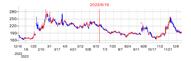 2023年6月19日 15:36前後のの株価チャート